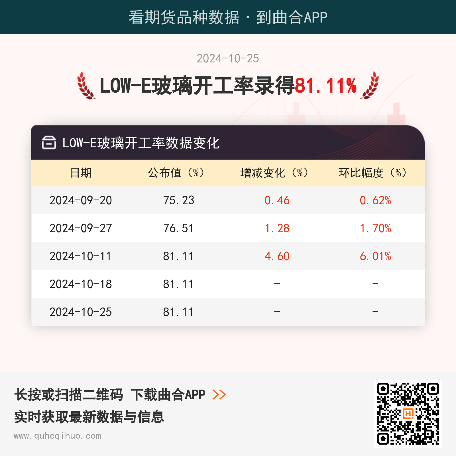 10月25日LOW-E玻璃开工率为81.11%