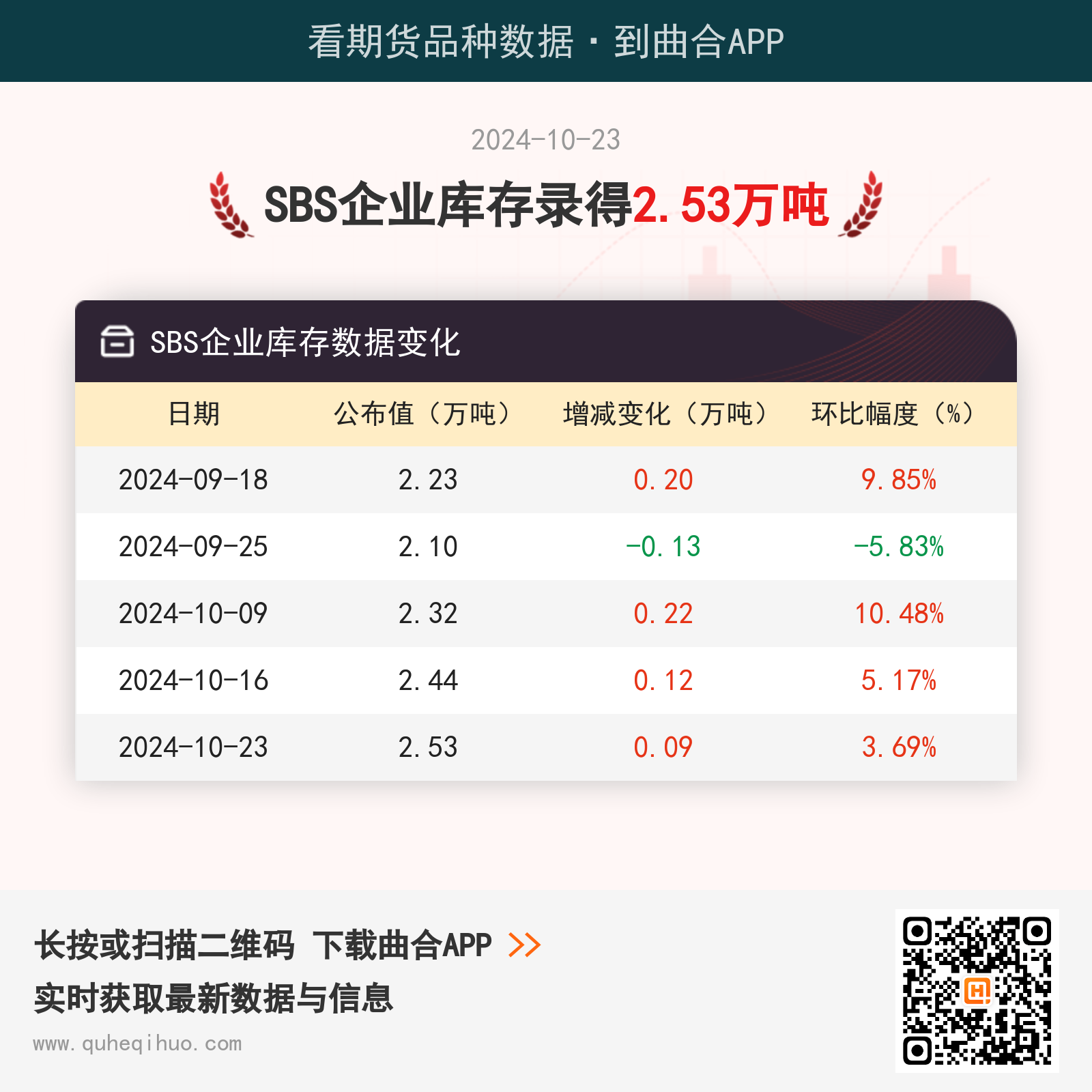 【库存】10月23日SBS企业库存2.53万吨