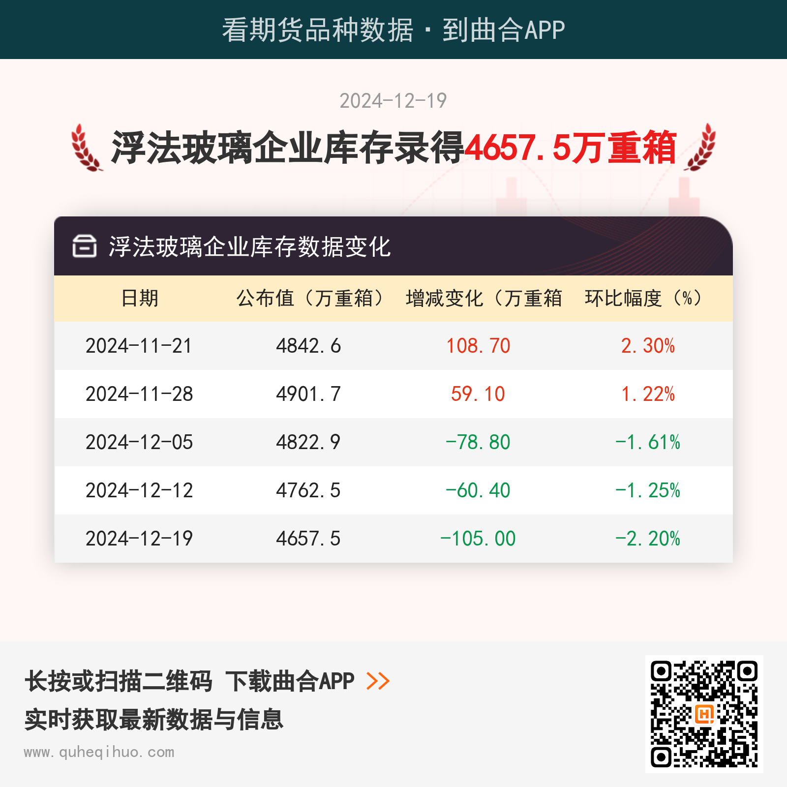 【玻璃库存】12月19日浮法玻璃企业库存4657.5万重箱
