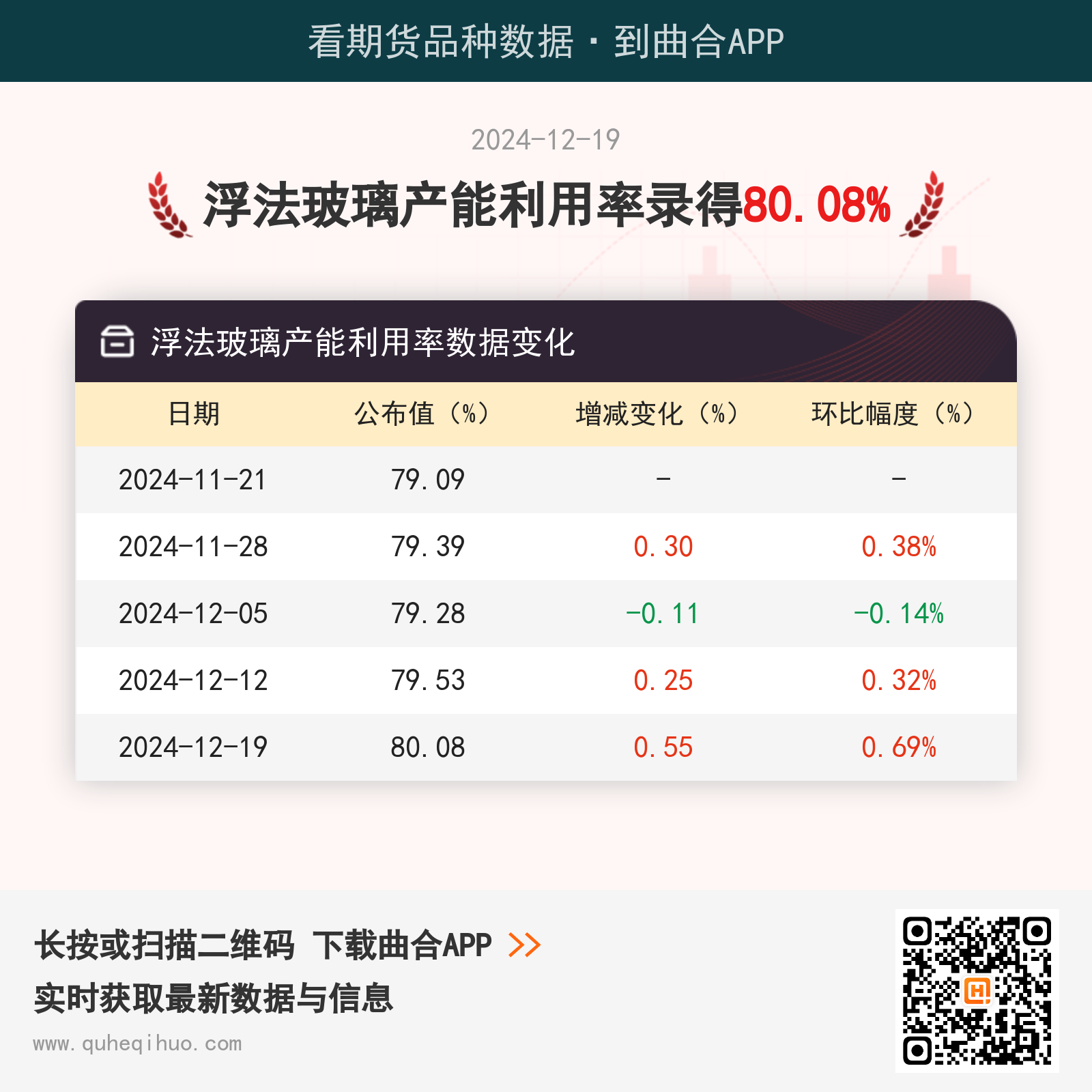 12月19日浮法玻璃产能利用率为80.08%
