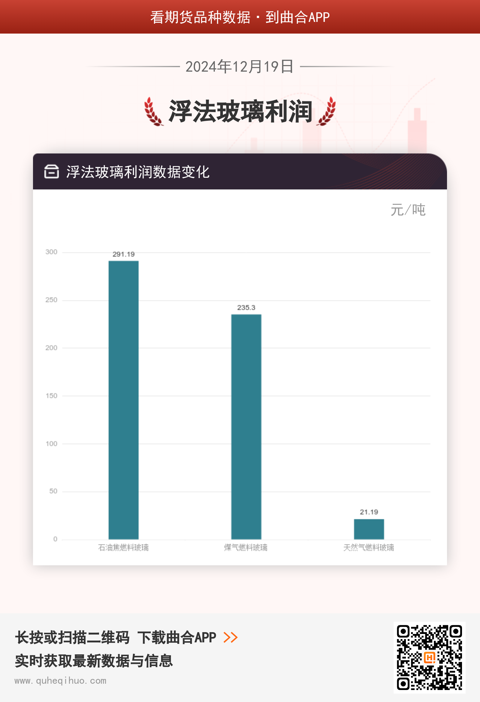 12月19日浮法玻璃利润