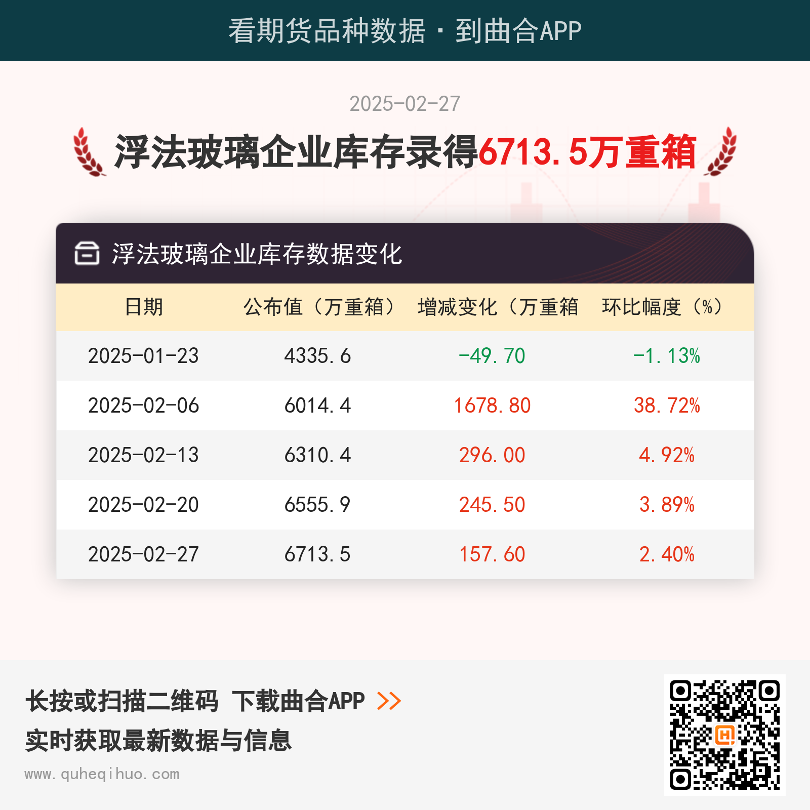 【玻璃库存】2月27日浮法玻璃企业库存6713.5万重箱