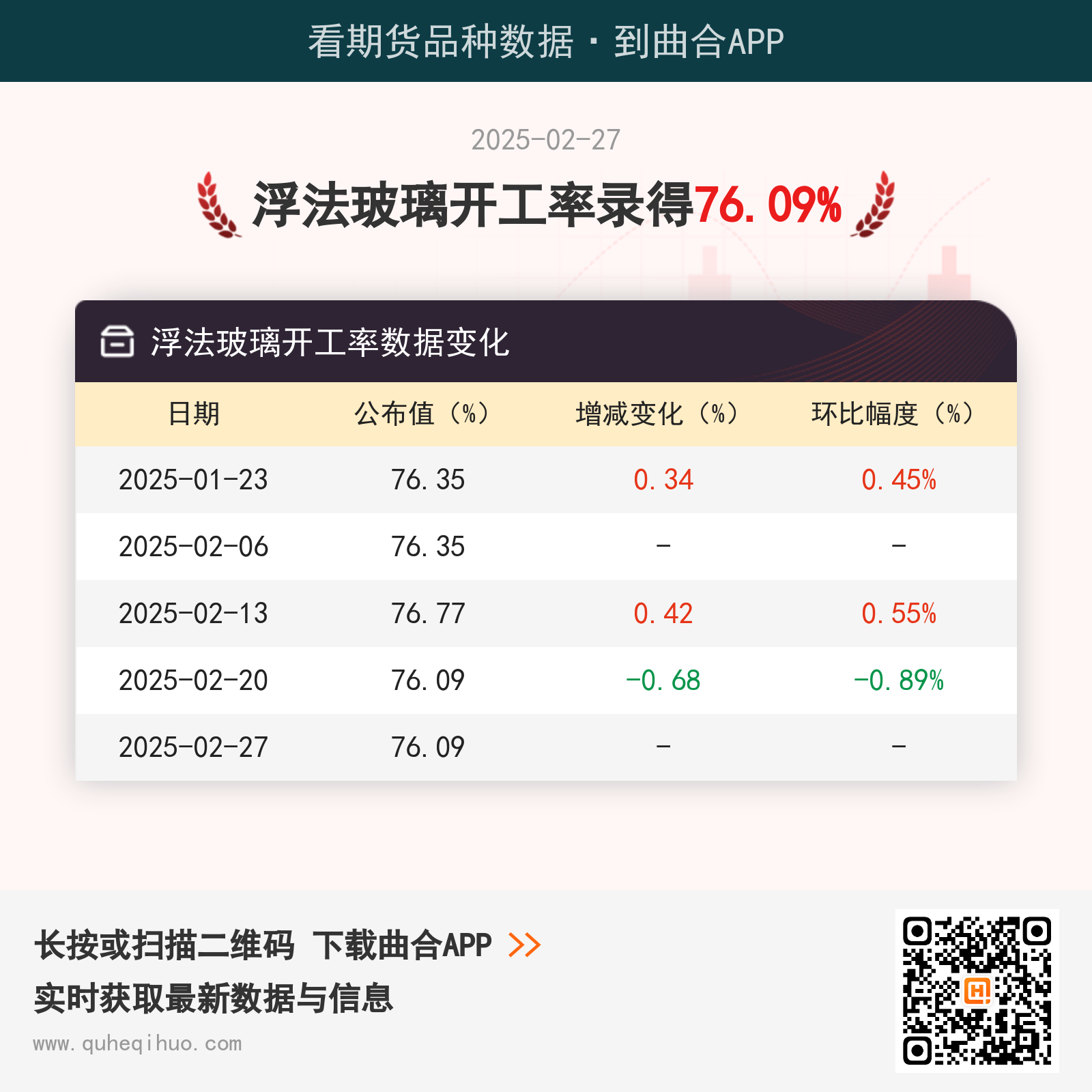 2月27日浮法玻璃开工率为76.09%