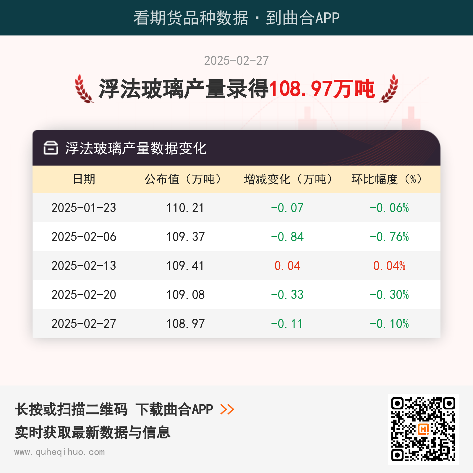 【玻璃产量】2月27日浮法玻璃产量108.97万吨