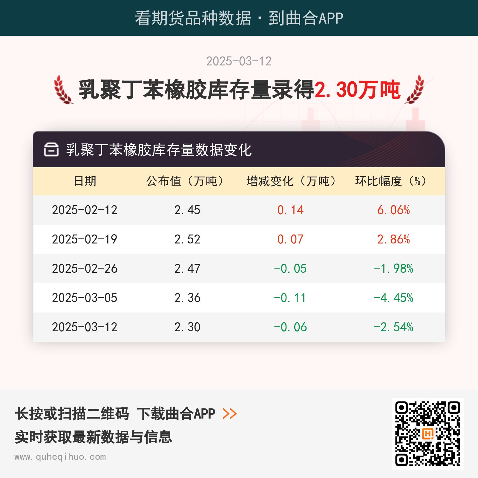 【库存】3月12日乳聚丁苯橡胶库存量2.30万吨