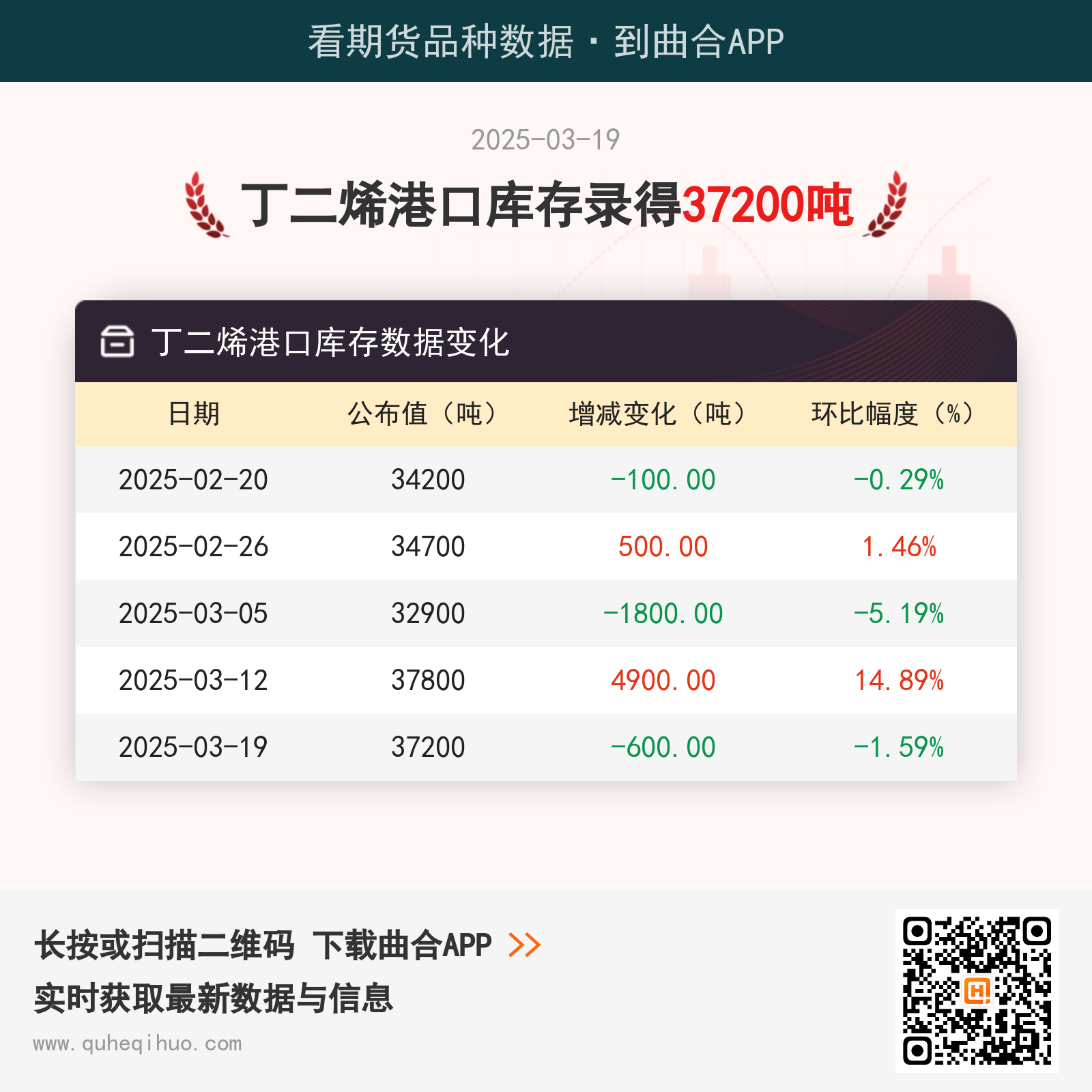 【库存】3月19日丁二烯港口库存37200吨