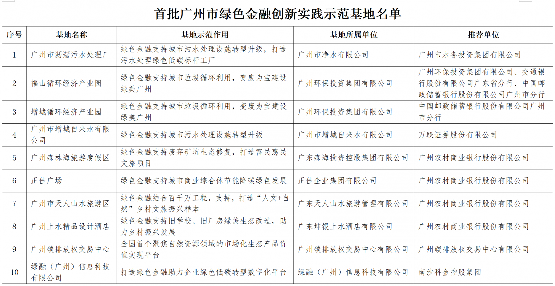 打造全国绿色金融标杆新样本，首批广州市绿色金融创新实践示范基地正式亮相