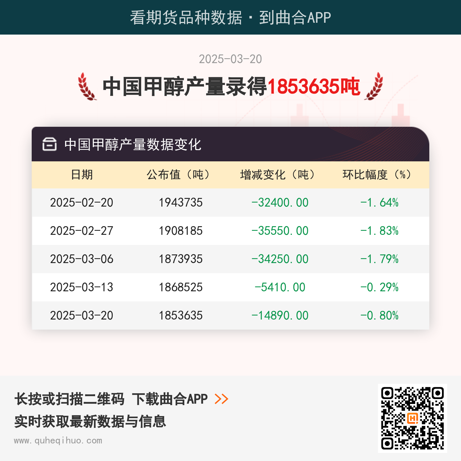 【产量】3月20日中国甲醇产量录得1853635吨
