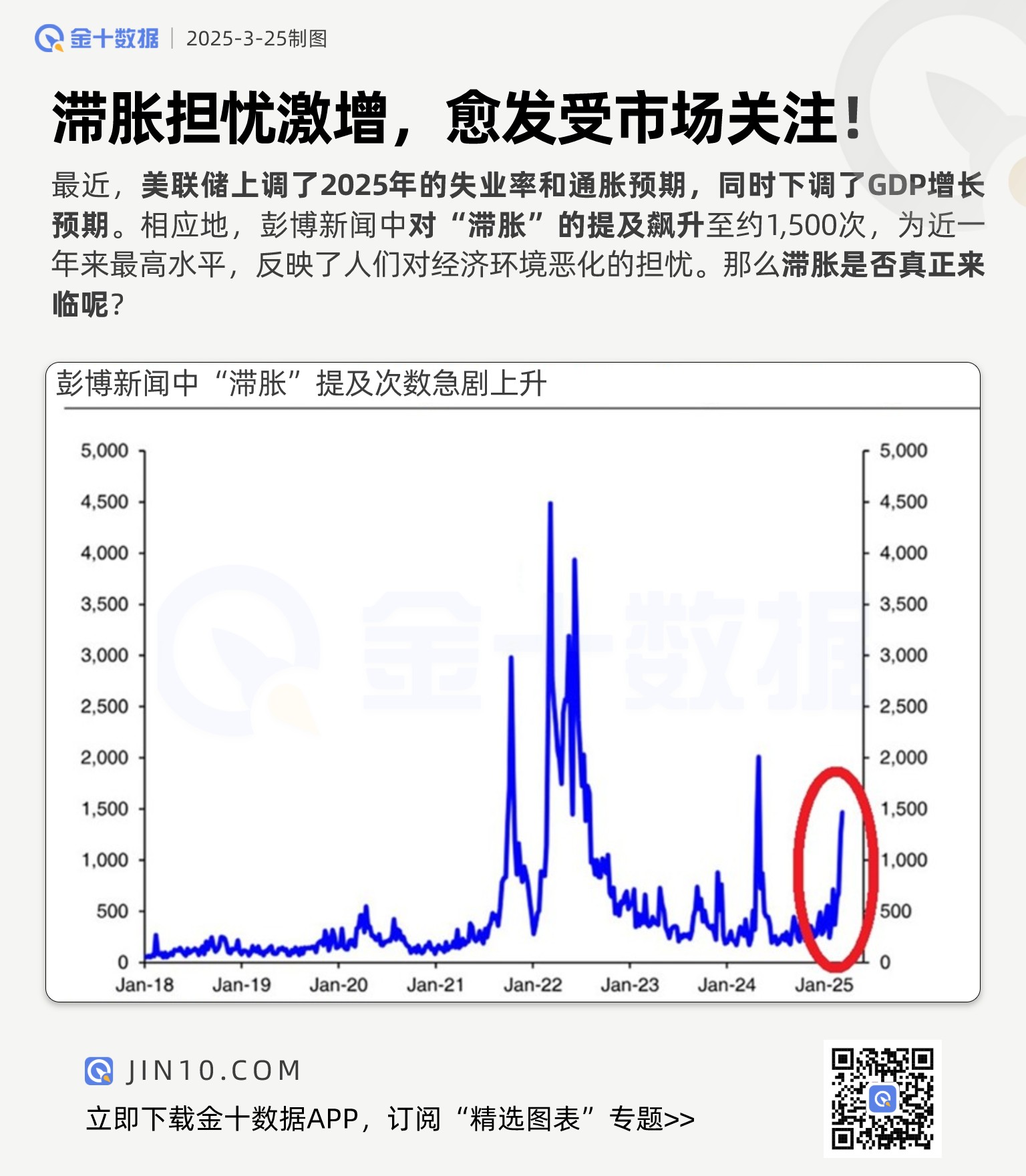 滞胀担忧激增，愈发受市场关注！