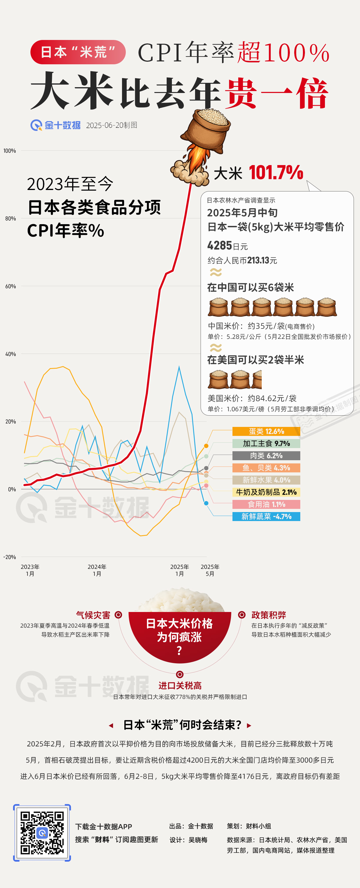 大米CPI年率超100% 日本米价有多离谱？｜财料