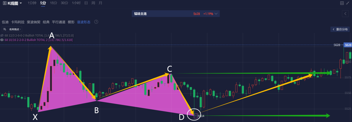 【经典案例】谐波形态案例：最近有哪些空间较大的反转行情？