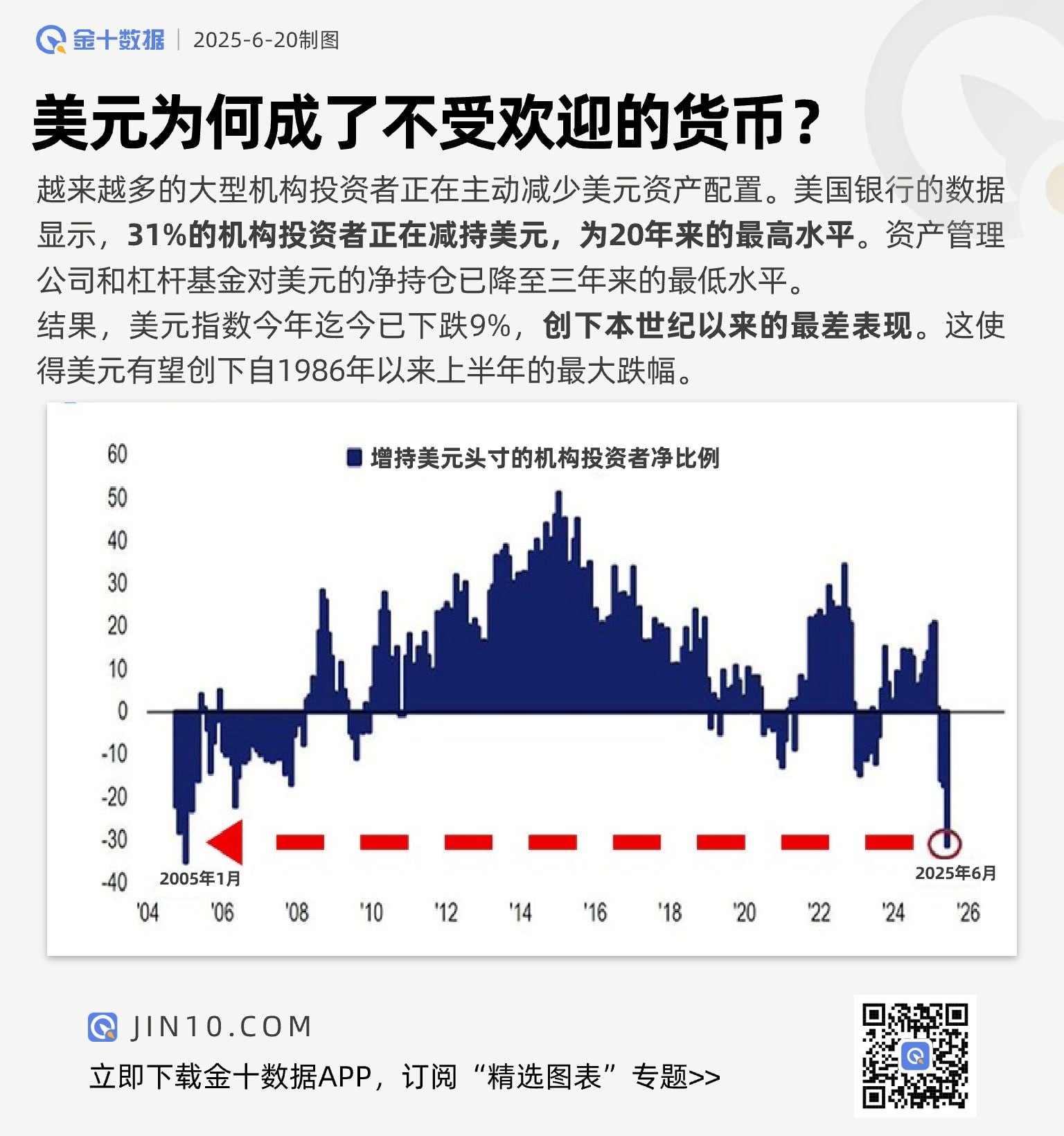 机构不看好，美元为何成了不受欢迎的货币？