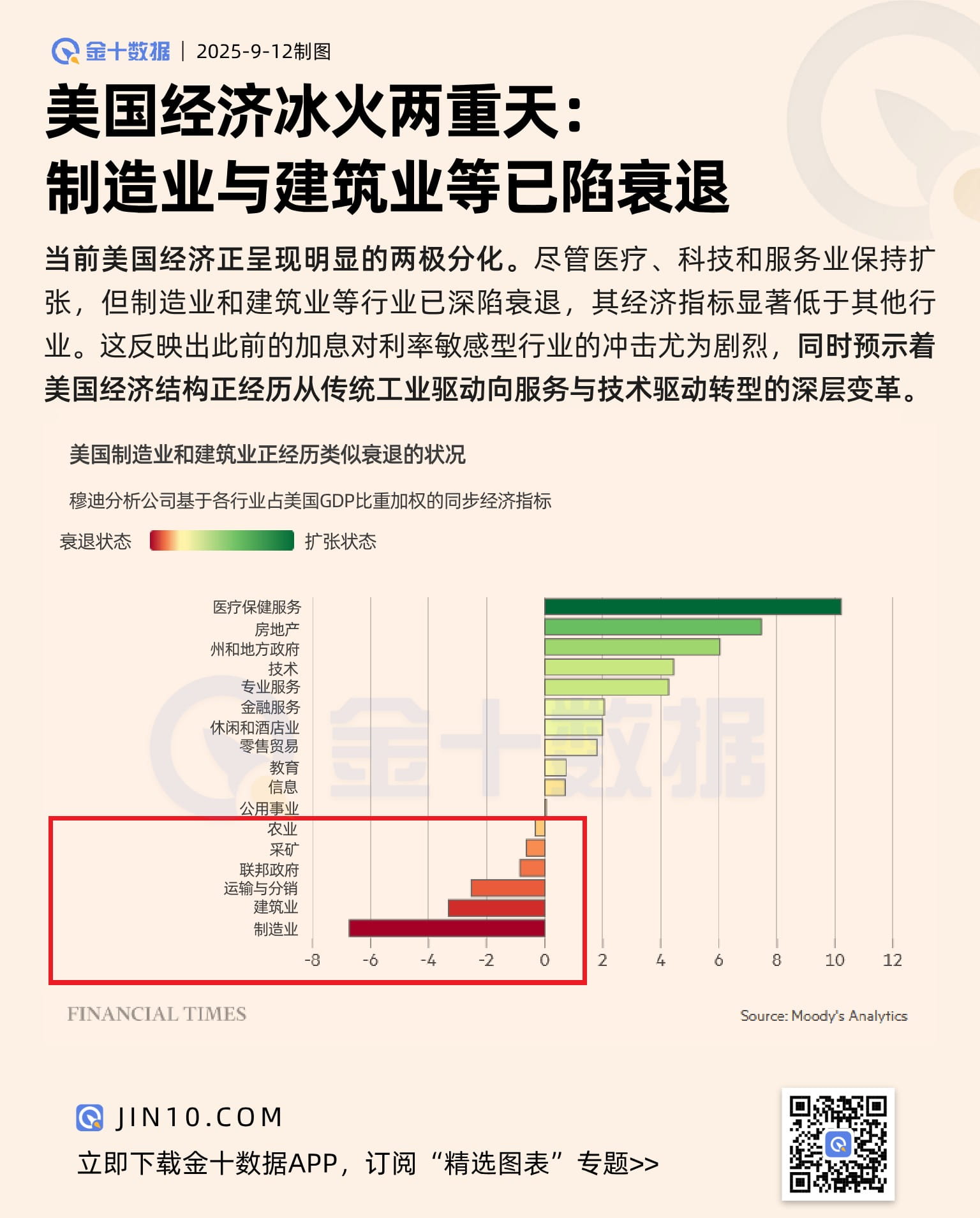 美国经济冰火两重天：制造业与建筑业等已陷入衰退