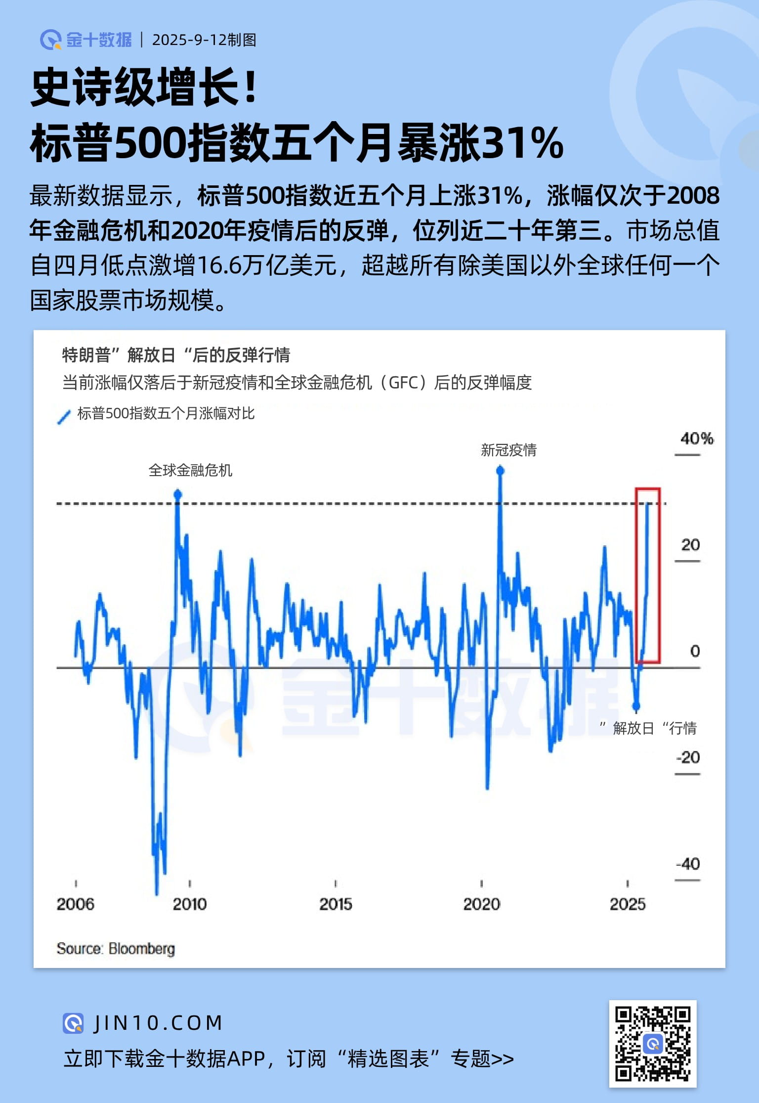 史诗级增长！标普500指数五个月暴涨31%